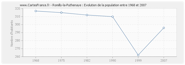 Population Romilly-la-Puthenaye