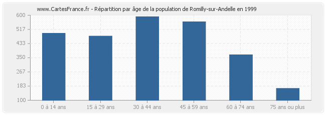 Répartition par âge de la population de Romilly-sur-Andelle en 1999