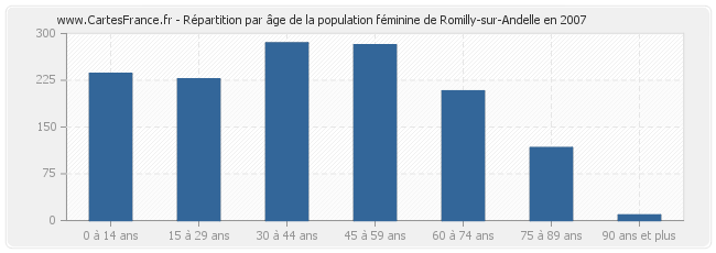 Répartition par âge de la population féminine de Romilly-sur-Andelle en 2007