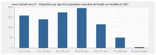 Répartition par âge de la population masculine de Romilly-sur-Andelle en 2007