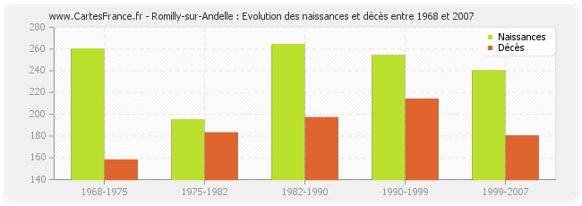 Romilly-sur-Andelle : Evolution des naissances et décès entre 1968 et 2007
