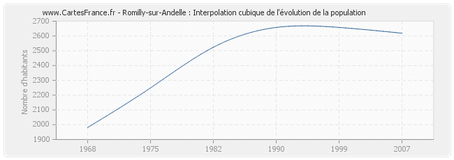 Romilly-sur-Andelle : Interpolation cubique de l'évolution de la population