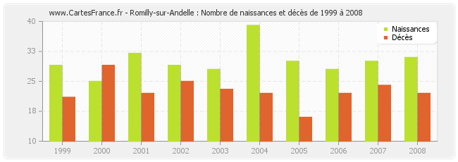 Romilly-sur-Andelle : Nombre de naissances et décès de 1999 à 2008