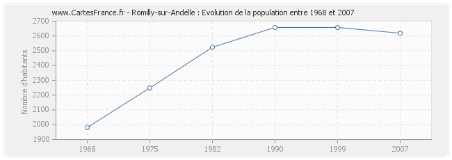 Population Romilly-sur-Andelle