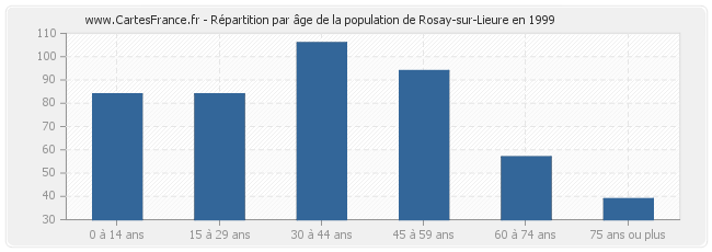 Répartition par âge de la population de Rosay-sur-Lieure en 1999
