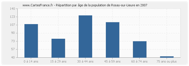 Répartition par âge de la population de Rosay-sur-Lieure en 2007