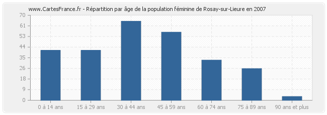 Répartition par âge de la population féminine de Rosay-sur-Lieure en 2007