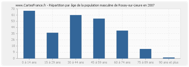 Répartition par âge de la population masculine de Rosay-sur-Lieure en 2007