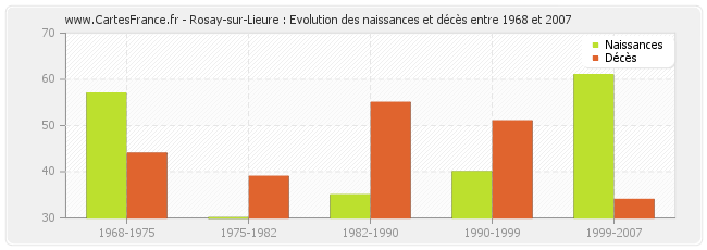 Rosay-sur-Lieure : Evolution des naissances et décès entre 1968 et 2007