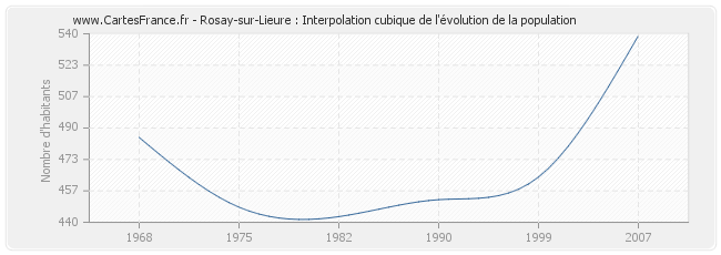 Rosay-sur-Lieure : Interpolation cubique de l'évolution de la population