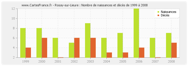 Rosay-sur-Lieure : Nombre de naissances et décès de 1999 à 2008