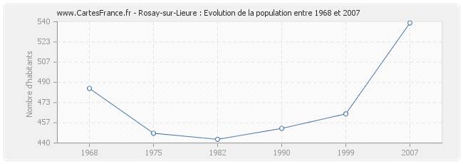 Population Rosay-sur-Lieure