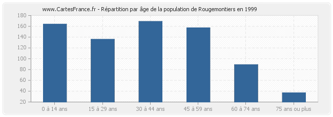 Répartition par âge de la population de Rougemontiers en 1999