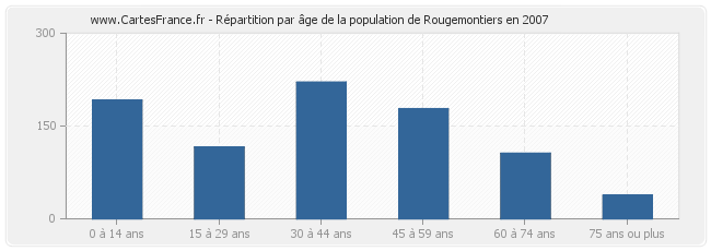 Répartition par âge de la population de Rougemontiers en 2007