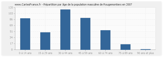Répartition par âge de la population masculine de Rougemontiers en 2007