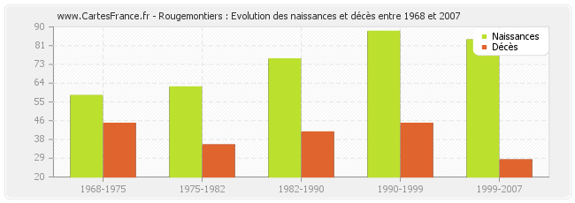 Rougemontiers : Evolution des naissances et décès entre 1968 et 2007