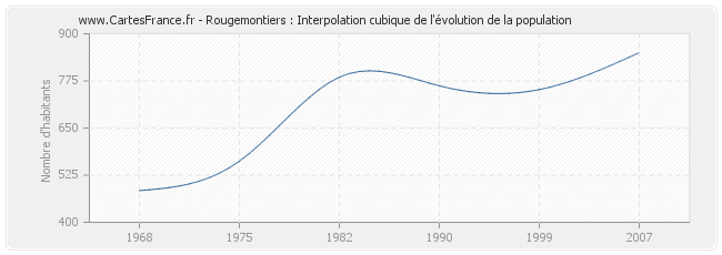 Rougemontiers : Interpolation cubique de l'évolution de la population