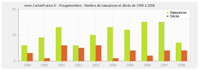 Rougemontiers : Nombre de naissances et décès de 1999 à 2008