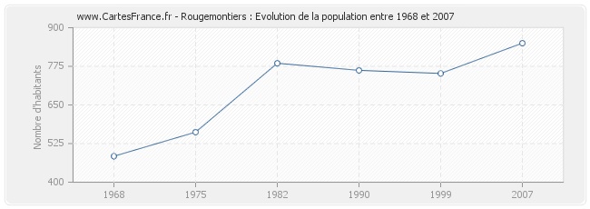 Population Rougemontiers