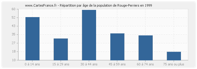 Répartition par âge de la population de Rouge-Perriers en 1999