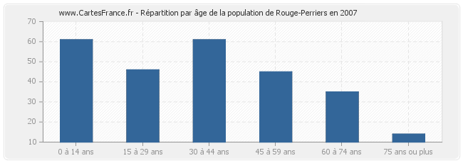 Répartition par âge de la population de Rouge-Perriers en 2007