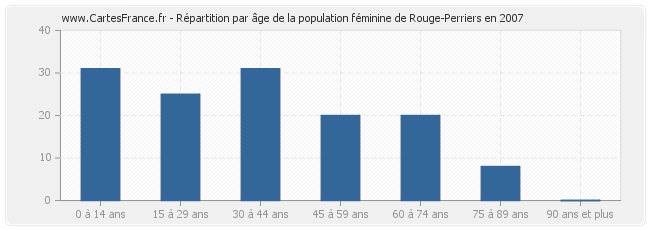 Répartition par âge de la population féminine de Rouge-Perriers en 2007