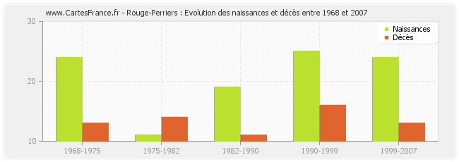Rouge-Perriers : Evolution des naissances et décès entre 1968 et 2007