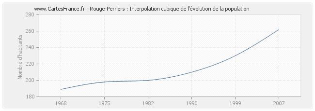 Rouge-Perriers : Interpolation cubique de l'évolution de la population