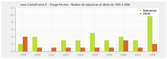 Rouge-Perriers : Nombre de naissances et décès de 1999 à 2008