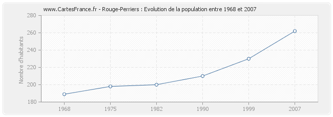 Population Rouge-Perriers