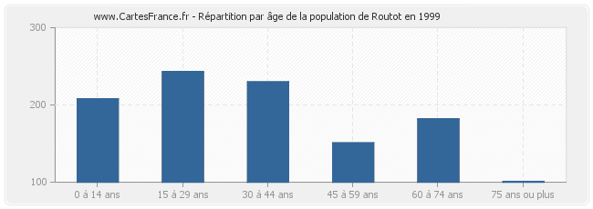 Répartition par âge de la population de Routot en 1999