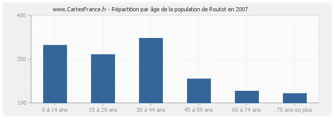 Répartition par âge de la population de Routot en 2007