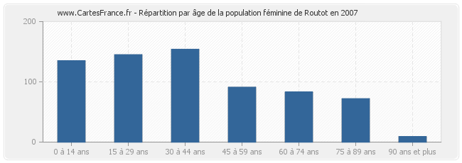 Répartition par âge de la population féminine de Routot en 2007