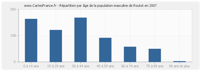 Répartition par âge de la population masculine de Routot en 2007