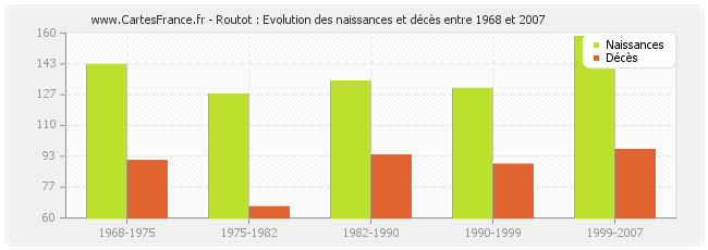 Routot : Evolution des naissances et décès entre 1968 et 2007
