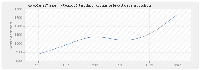 Routot : Interpolation cubique de l'évolution de la population