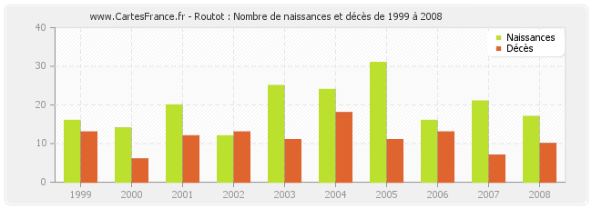 Routot : Nombre de naissances et décès de 1999 à 2008