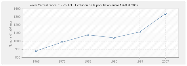 Population Routot