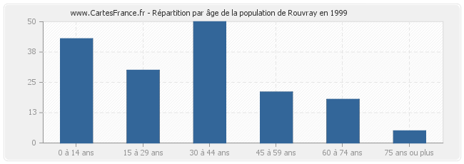 Répartition par âge de la population de Rouvray en 1999