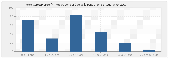 Répartition par âge de la population de Rouvray en 2007
