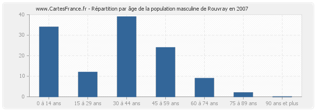 Répartition par âge de la population masculine de Rouvray en 2007