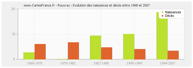 Rouvray : Evolution des naissances et décès entre 1968 et 2007