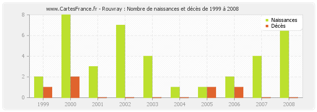 Rouvray : Nombre de naissances et décès de 1999 à 2008