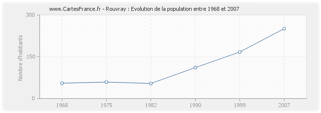 Population Rouvray