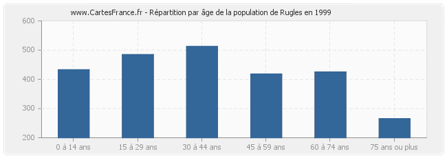 Répartition par âge de la population de Rugles en 1999