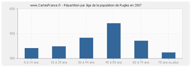 Répartition par âge de la population de Rugles en 2007