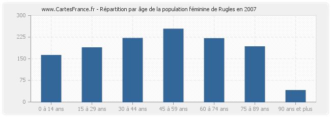 Répartition par âge de la population féminine de Rugles en 2007