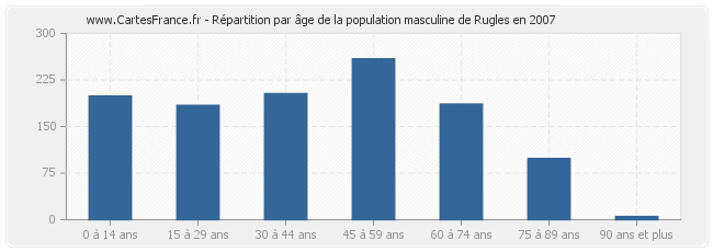 Répartition par âge de la population masculine de Rugles en 2007