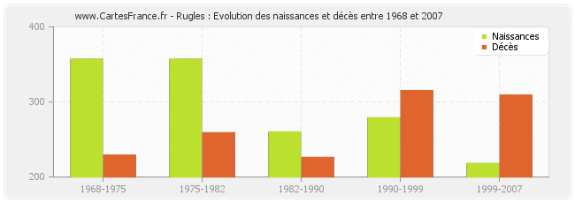 Rugles : Evolution des naissances et décès entre 1968 et 2007