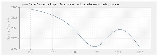 Rugles : Interpolation cubique de l'évolution de la population